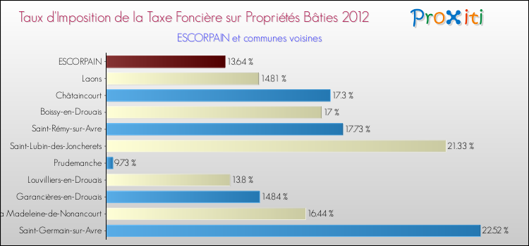 Taux d'imposition de la taxe foncière sur le bati 2012 pour ESCORPAIN et les communes proches Comparaison des taux d'imposition de la taxe foncière sur le bati 2012 pour ESCORPAIN et les communes voisines