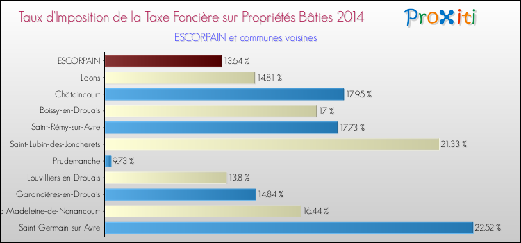 Taux d'imposition de la taxe foncière sur le bati 2014 pour ESCORPAIN et les communes proches Comparaison des taux d'imposition de la taxe foncière sur le bati 2014 pour ESCORPAIN et les communes voisines