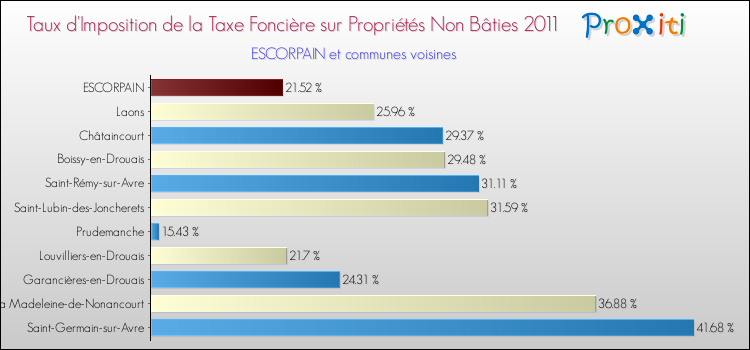 Taux d'imposition de la taxe foncière sur les immeubles et terrains non batis 2011 pour ESCORPAIN et les communes proches Comparaison des taux d'imposition de la taxe foncière sur les immeubles et terrains non batis 2011 pour ESCORPAIN et les communes voisines