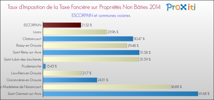 Taux d'imposition de la taxe foncière sur les immeubles et terrains non batis 2014 pour ESCORPAIN et les communes proches Comparaison des taux d'imposition de la taxe foncière sur les immeubles et terrains non batis 2014 pour ESCORPAIN et les communes voisines