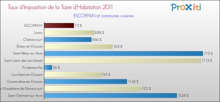 Taux d'imposition de la taxe d'habitation 2011 pour ESCORPAIN et les communes proches Comparaison des taux d'imposition de la taxe d'habitation 2011 pour ESCORPAIN et les communes voisines