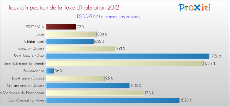 Taux d'imposition de la taxe d'habitation 2012 pour ESCORPAIN et les communes proches Comparaison des taux d'imposition de la taxe d'habitation 2012 pour ESCORPAIN et les communes voisines