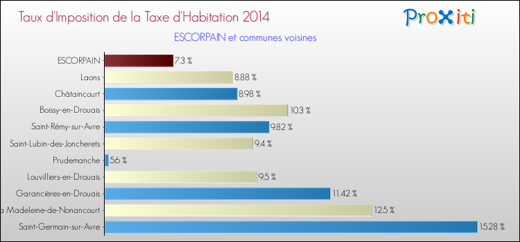 Taux d'imposition de la taxe d'habitation 2014 pour ESCORPAIN et les communes proches Comparaison des taux d'imposition de la taxe d'habitation 2014 pour ESCORPAIN et les communes voisines