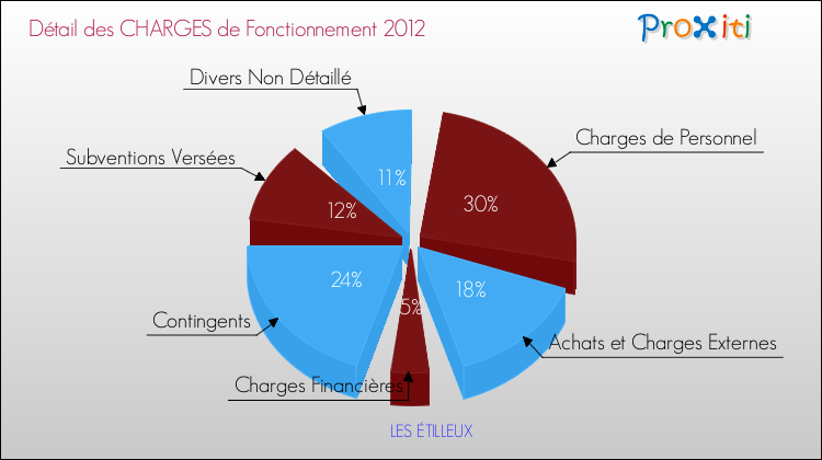 Décomposition des Charges de Fonctionnement 2012 de la commune de LES ÉTILLEUX Charges de Fonctionnement 2012 pour la commune de LES ÉTILLEUX