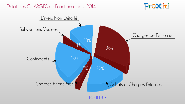 Décomposition des Charges de Fonctionnement 2014 de la commune de LES ÉTILLEUX Charges de Fonctionnement 2014 pour la commune de LES ÉTILLEUX