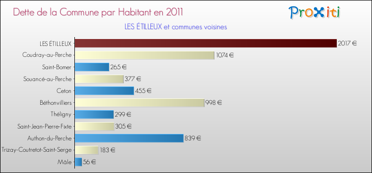 Dette par habitant de la commune en 2011 pour LES ÉTILLEUX et les communes proches Comparaison de la dette par habitant de la commune en 2011 pour LES ÉTILLEUX et les communes voisines