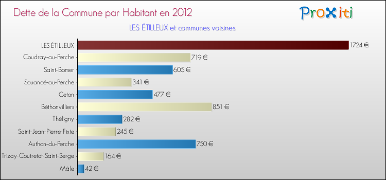 Dette par habitant de la commune en 2012 pour LES ÉTILLEUX et les communes proches Comparaison de la dette par habitant de la commune en 2012 pour LES ÉTILLEUX et les communes voisines