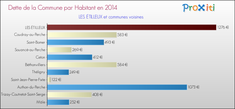 Dette par habitant de la commune en 2014 pour LES ÉTILLEUX et les communes proches Comparaison de la dette par habitant de la commune en 2014 pour LES ÉTILLEUX et les communes voisines