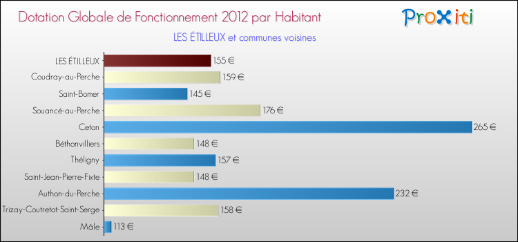 Montant des dotations globales de fonctionnement DGF par Habitant pour LES ÉTILLEUX et les communes proches Comparaison des des dotations globales de fonctionnement DGF par habitant pour LES ÉTILLEUX et les communes voisines