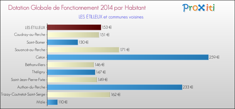 Montant des dotations globales de fonctionnement DGF par Habitant pour LES ÉTILLEUX et les communes proches en 2014. Comparaison des des dotations globales de fonctionnement DGF par habitant pour LES ÉTILLEUX et les communes voisines en 2014.