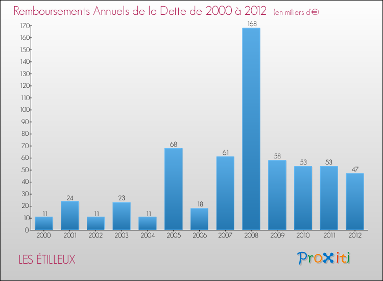 Evolution de l'annuité de la dette pour la commune de LES ÉTILLEUX de 2000 à 2012 Annuités de la dette pour LES ÉTILLEUX de 2000 à 2012