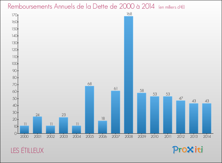Evolution de l'annuité de la dette pour la commune de LES ÉTILLEUX de 2000 à 2014 Annuités de la dette pour LES ÉTILLEUX de 2000 à 2014