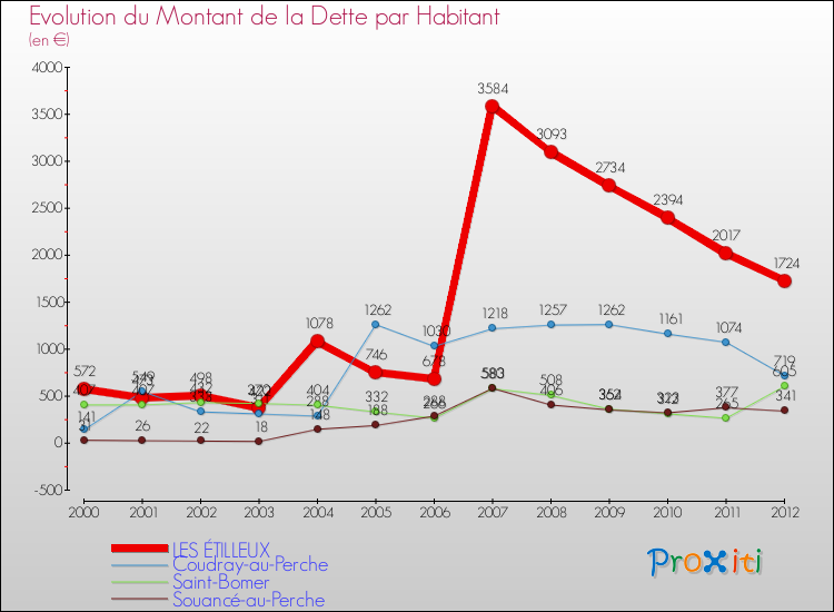 Evolution de la dette par habitant pour la commune de LES ÉTILLEUX et les communes proches de 2000 à 2012 Comparaison de la dette par habitant pour LES ÉTILLEUX et les communes voisines de 2000 à 2012