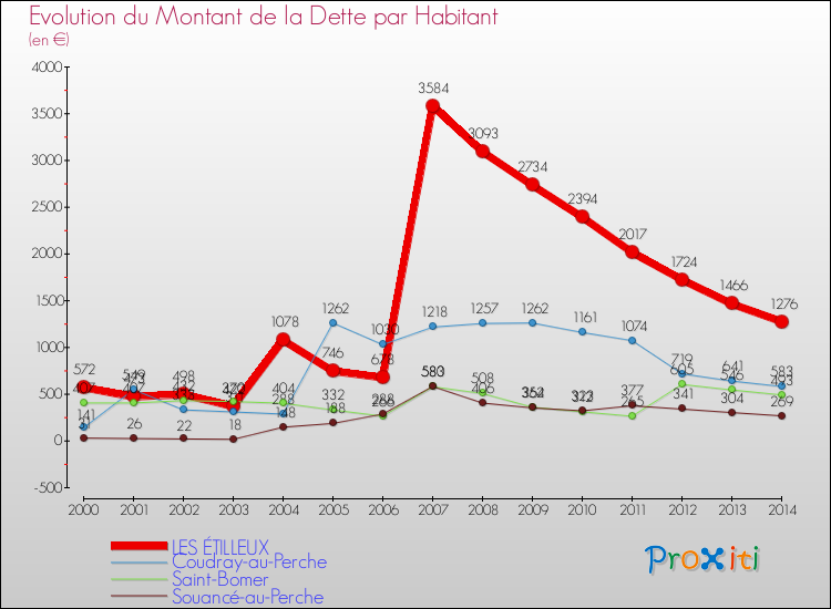 Evolution de la dette par habitant pour la commune de LES ÉTILLEUX et les communes proches de 2000 à 2014 Comparaison de la dette par habitant pour LES ÉTILLEUX et les communes voisines de 2000 à 2014