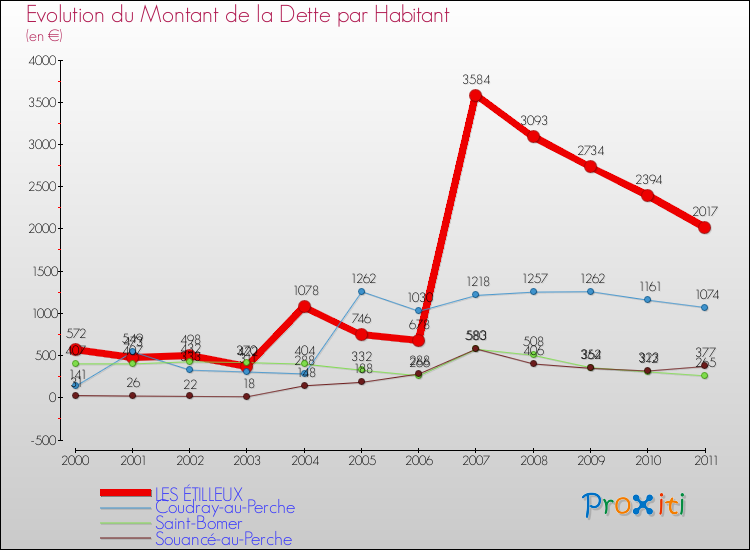 Evolution de la dette par habitant pour la commune de LES ÉTILLEUX et les communes proches Comparaison de la dette par habitant pour LES ÉTILLEUX et les communes voisines