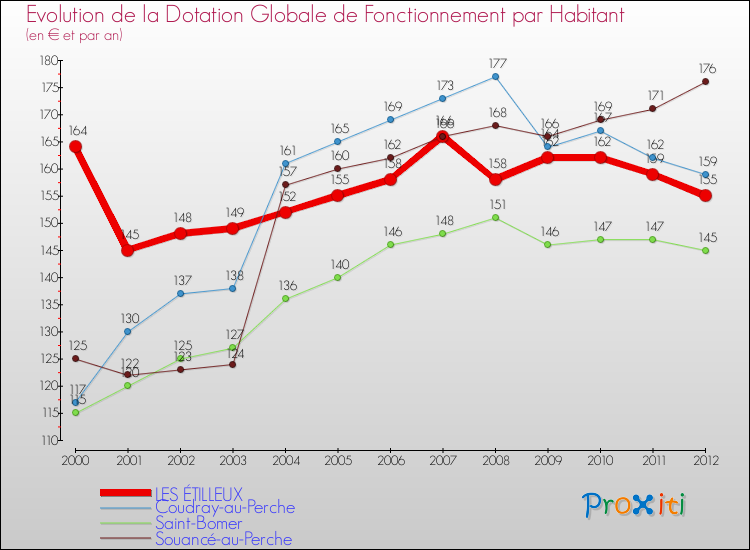 Evolution et montant de la dotation globale de fonctionnement par Habitant pour LES ÉTILLEUX et les communes proches Comparaison des dotations globales de fonctionnement par habitant pour LES ÉTILLEUX et les communes voisines