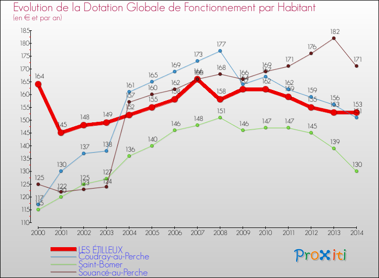 Evolution et montant de la dotation globale de fonctionnement par Habitant pour LES ÉTILLEUX et les communes proches de 2000 à 2014. Comparaison des dotations globales de fonctionnement par habitant pour LES ÉTILLEUX et les communes voisines de 2000 à 2014.