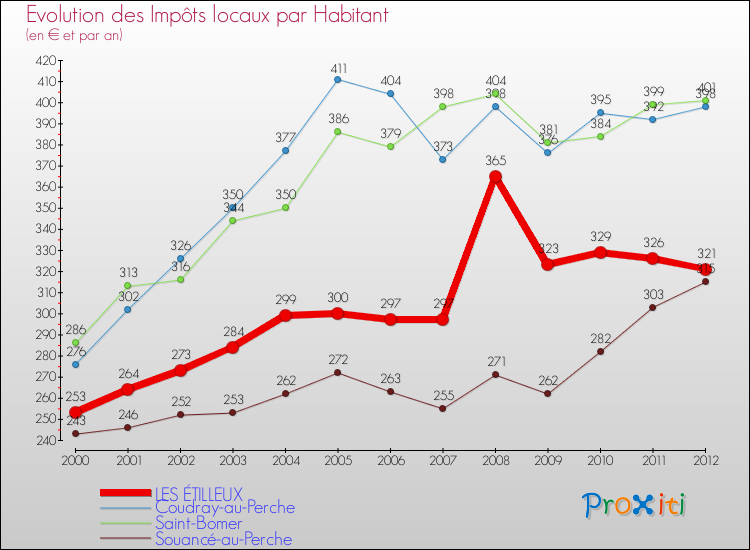 Evolution et montant des impôts locaux par Habitant pour LES ÉTILLEUX et les communes proches Comparaison des impôts locaux par habitant pour LES ÉTILLEUX et les communes voisines