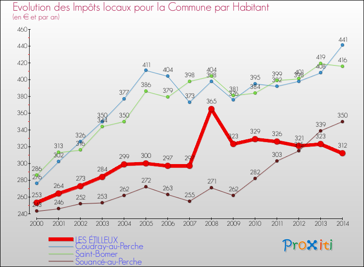 Evolution et montant des impôts locaux par Habitant pour LES ÉTILLEUX et les communes proches de 2000 à 2014 Comparaison des impôts locaux par habitant pour LES ÉTILLEUX et les communes voisines de 2000 à 2014