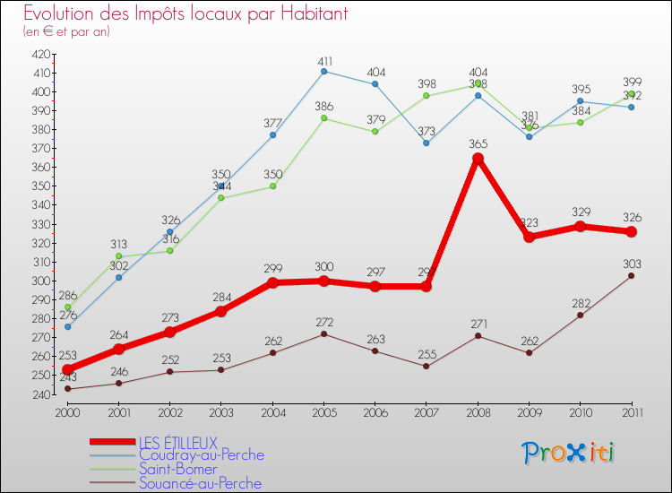 Evolution et montant des impôts locaux par Habitant pour LES ÉTILLEUX et les communes proches Comparaison des impôts locaux par habitant pour LES ÉTILLEUX et les communes voisines