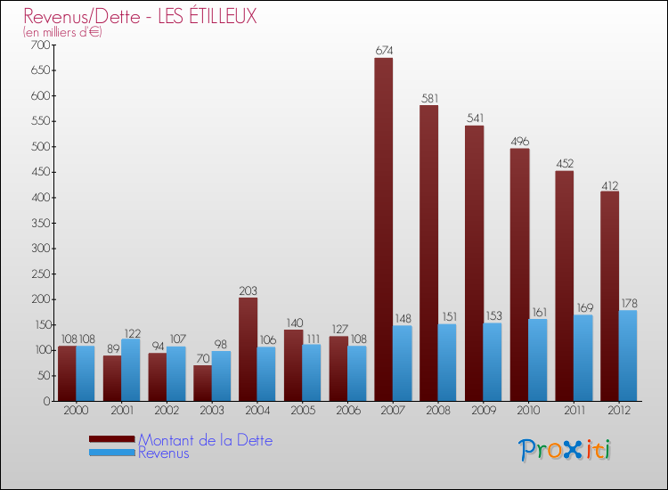 Evolution comparée de la dette et des revenus pour la commune de LES ÉTILLEUX de 2000 à 2012 Comparaison de la dette et des revenus pour LES ÉTILLEUX de 2000 à 2012