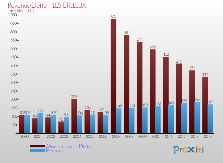 Evolution comparée de la dette et des revenus pour la commune de LES ÉTILLEUX de 2000 à 2014 Comparaison de la dette et des revenus pour LES ÉTILLEUX de 2000 à 2014