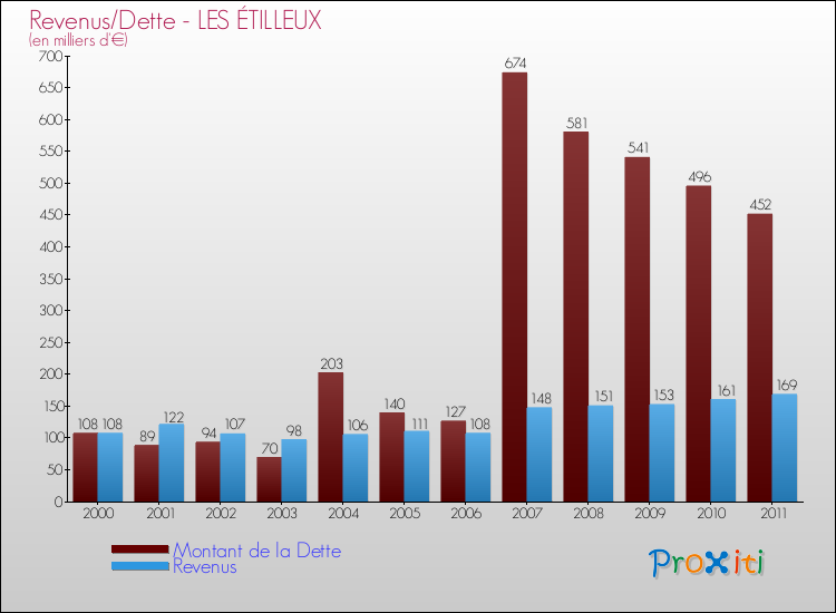 Evolution comparée de la dette et des revenus pour la commune de LES ÉTILLEUX de 2000 à 2011 Comparaison de la dette et des revenus pour LES ÉTILLEUX de 2000 à 2011