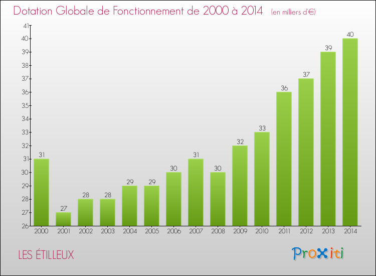 Evolution du montant de la Dotation Globale de Fonctionnement pour la commune de LES ÉTILLEUX de 2000 à 2014 Evolution du montant de la Dotation Globale de Fonctionnement pour LES ÉTILLEUX de 2000 à 2014