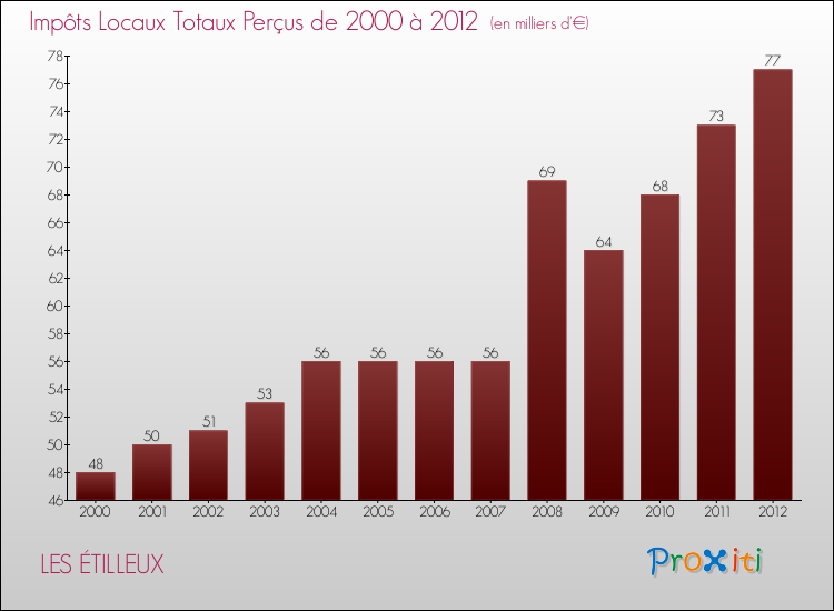 Evolution des Impôts Locaux pour la commune de LES ÉTILLEUX de 2000 à 2012 Evolution des Impôts Locaux pour LES ÉTILLEUX de 2000 à 2012