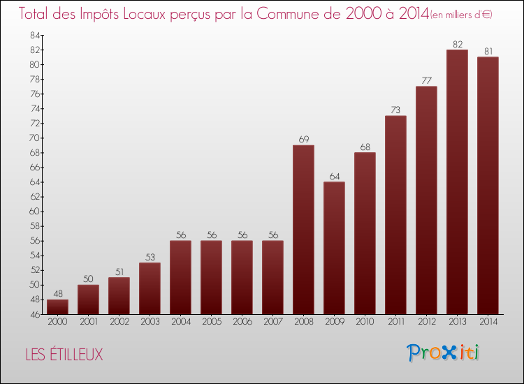 Evolution des Impôts Locaux pour la commune de LES ÉTILLEUX de 2000 à 2014 Evolution des Impôts Locaux pour LES ÉTILLEUX de 2000 à 2014