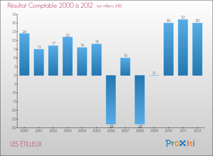 Evolution du résultat comptable pour la commune de LES ÉTILLEUX de 2000 à 2012 Evolution du résultat comptable pour LES ÉTILLEUX de 2000 à 2012