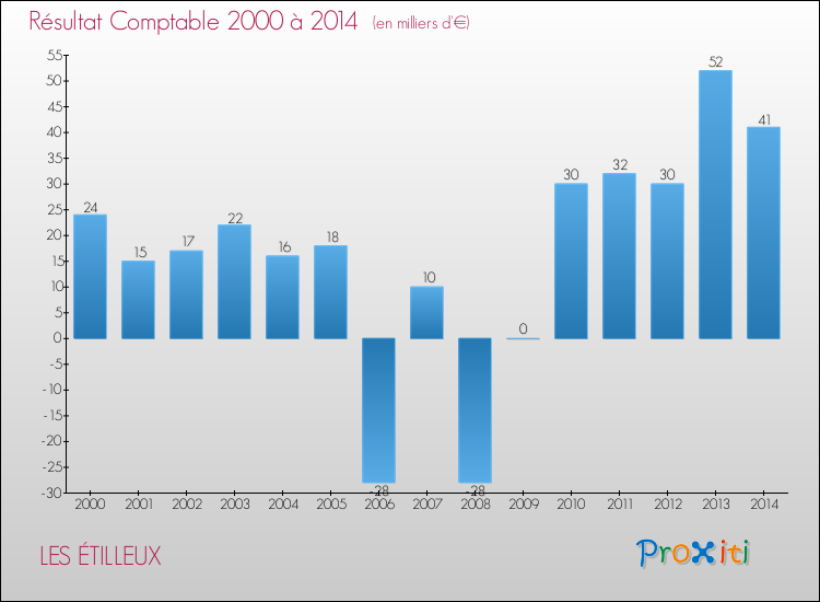Evolution du résultat comptable pour la commune de LES ÉTILLEUX de 2000 à 2014 Evolution du résultat comptable pour LES ÉTILLEUX de 2000 à 2014