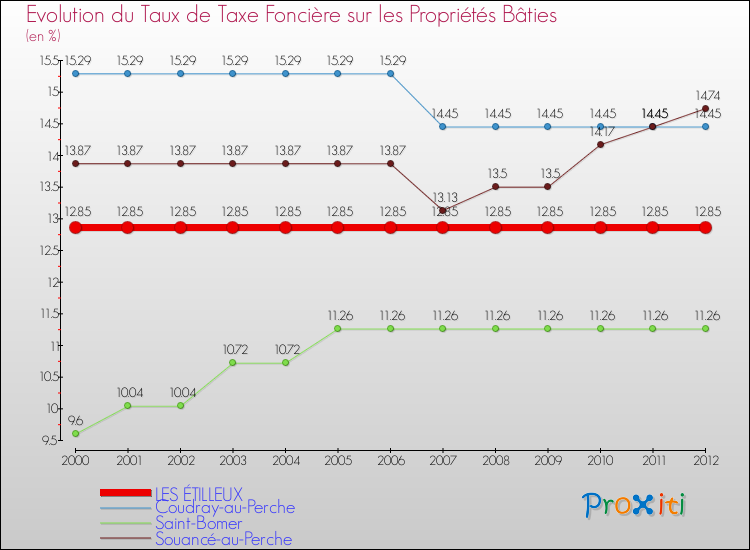 Evolution du taux de la taxe foncière sur le bati pour LES ÉTILLEUX et les communes proches de 2000 à 2012 Comparaison des taux de taxe foncière sur le bati pour LES ÉTILLEUX et les communes voisines de 2000 à 2012