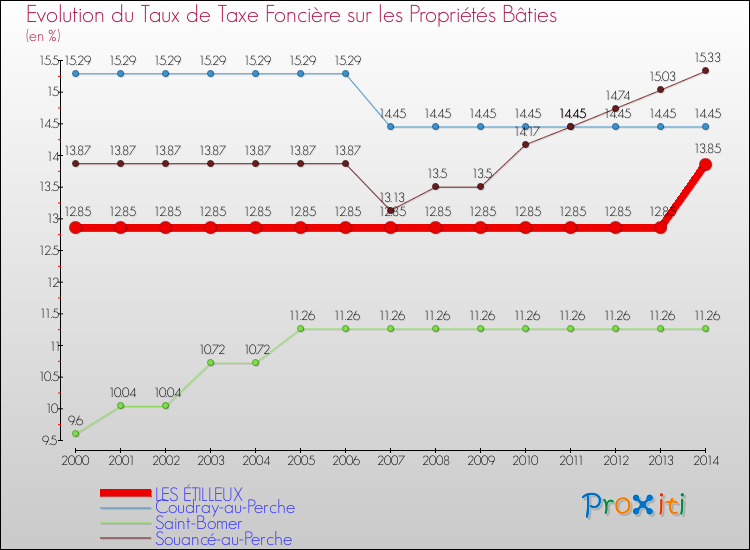 Evolution du taux de la taxe foncière sur le bati pour LES ÉTILLEUX et les communes proches de 2000 à 2014 Comparaison des taux de taxe foncière sur le bati pour LES ÉTILLEUX et les communes voisines de 2000 à 2014