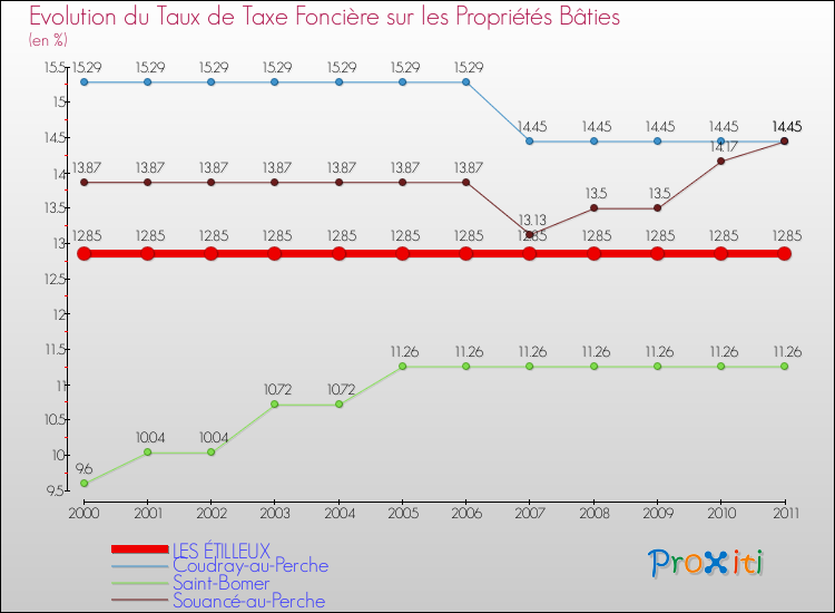 Evolution du taux de la taxe foncière sur le bati pour LES ÉTILLEUX et les communes proches Comparaison des taux de taxe foncière sur le bati pour LES ÉTILLEUX et les communes voisines