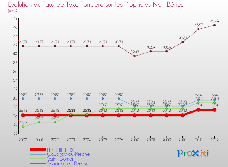 Evolution du taux de la taxe foncière sur les immeubles et terrains non batis pour LES ÉTILLEUX et les communes proches de 2000 à 2012 Comparaison des taux de la taxe foncière sur les immeubles et terrains non batis pour LES ÉTILLEUX et les communes voisines de 2000 à 2012