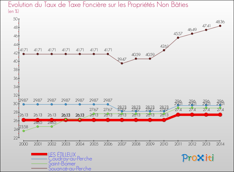 Evolution du taux de la taxe foncière sur les immeubles et terrains non batis pour LES ÉTILLEUX et les communes proches de 2000 à 2014 Comparaison des taux de la taxe foncière sur les immeubles et terrains non batis pour LES ÉTILLEUX et les communes voisines de 2000 à 2014