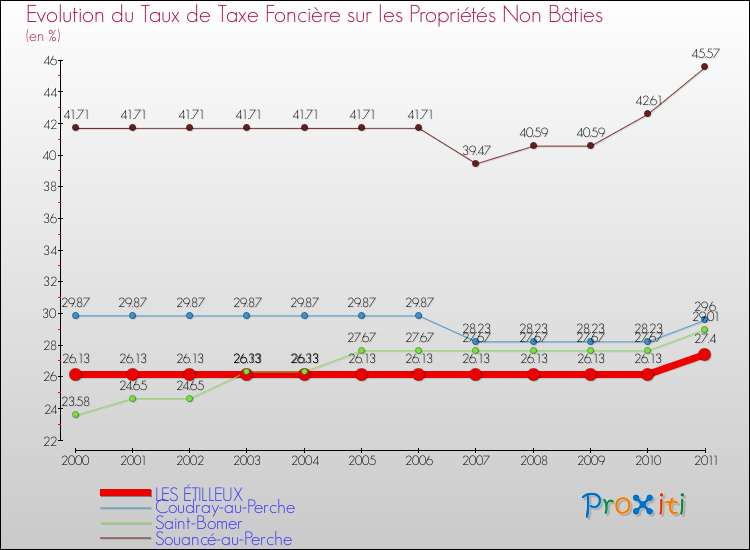 Evolution du taux de la taxe foncière sur les immeubles et terrains non batis pour LES ÉTILLEUX et les communes proches Comparaison des taux de la taxe foncière sur les immeubles et terrains non batis pour LES ÉTILLEUX et les communes voisines
