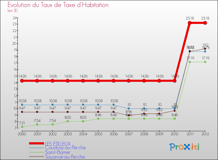 Evolution du taux de la taxe d'habitation pour LES ÉTILLEUX et les communes proches Comparaison des taux de la taxe d'habitation pour LES ÉTILLEUX et les communes voisines