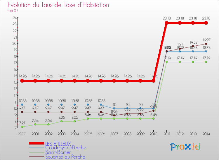 Evolution du taux de la taxe d'habitation pour LES ÉTILLEUX et les communes proches de 2000 à 2014 Comparaison des taux de la taxe d'habitation pour LES ÉTILLEUX et les communes voisines de 2000 à 2014