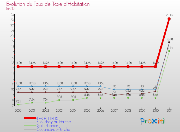 Evolution du taux de la taxe d'habitation pour LES ÉTILLEUX et les communes proches Comparaison des taux de la taxe d'habitation pour LES ÉTILLEUX et les communes voisines