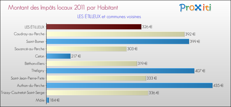Montant des impôts locaux par Habitant pour LES ÉTILLEUX et les communes proches Comparaison des impôts locaux par habitant pour LES ÉTILLEUX et les communes voisines