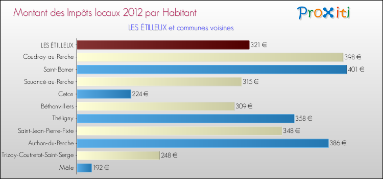 Montant des impôts locaux par Habitant pour LES ÉTILLEUX et les communes proches Comparaison des impôts locaux par habitant pour LES ÉTILLEUX et les communes voisines