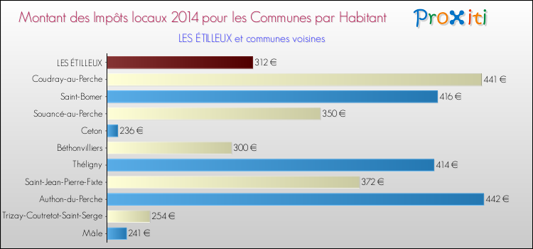 Montant des impôts locaux par Habitant pour LES ÉTILLEUX et les communes proches en 2014 Comparaison des impôts locaux par habitant pour LES ÉTILLEUX et les communes voisines en 2014