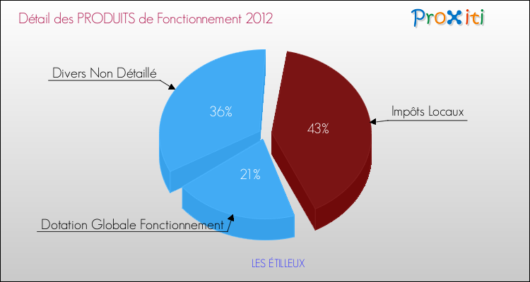 Décomposition du Budget de Fonctionnement 2012 de la commune de LES ÉTILLEUX Budget de Fonctionnement 2012 pour la commune de LES ÉTILLEUX