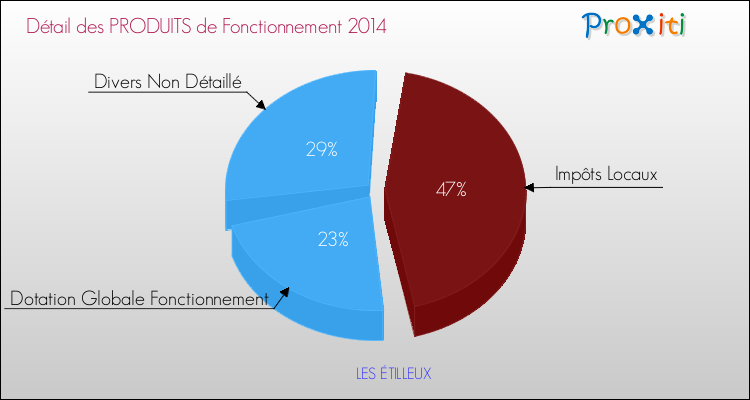 Décomposition du Budget de Fonctionnement 2014 de la commune de LES ÉTILLEUX Budget de Fonctionnement 2014 pour la commune de LES ÉTILLEUX