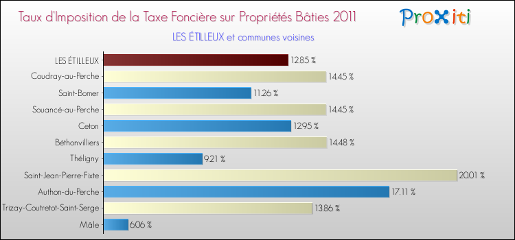 Taux d'imposition de la taxe foncière sur le bati 2011 pour LES ÉTILLEUX et les communes proches Comparaison des taux d'imposition de la taxe foncière sur le bati 2011 pour LES ÉTILLEUX et les communes voisines