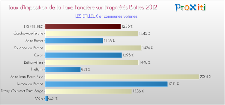Taux d'imposition de la taxe foncière sur le bati 2012 pour LES ÉTILLEUX et les communes proches Comparaison des taux d'imposition de la taxe foncière sur le bati 2012 pour LES ÉTILLEUX et les communes voisines