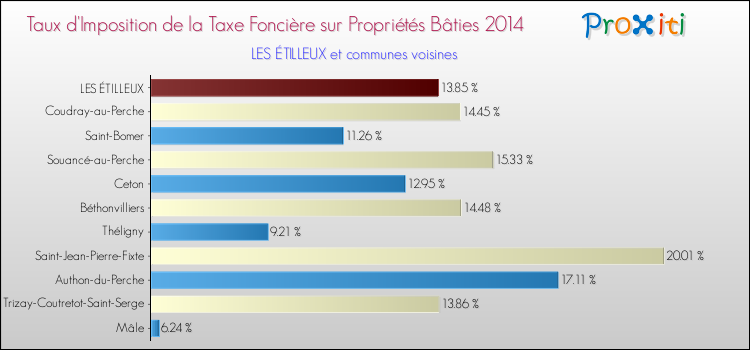 Taux d'imposition de la taxe foncière sur le bati 2014 pour LES ÉTILLEUX et les communes proches Comparaison des taux d'imposition de la taxe foncière sur le bati 2014 pour LES ÉTILLEUX et les communes voisines