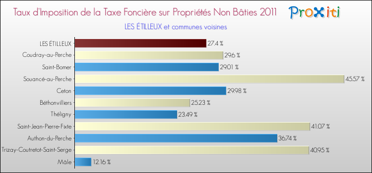 Taux d'imposition de la taxe foncière sur les immeubles et terrains non batis 2011 pour LES ÉTILLEUX et les communes proches Comparaison des taux d'imposition de la taxe foncière sur les immeubles et terrains non batis 2011 pour LES ÉTILLEUX et les communes voisines